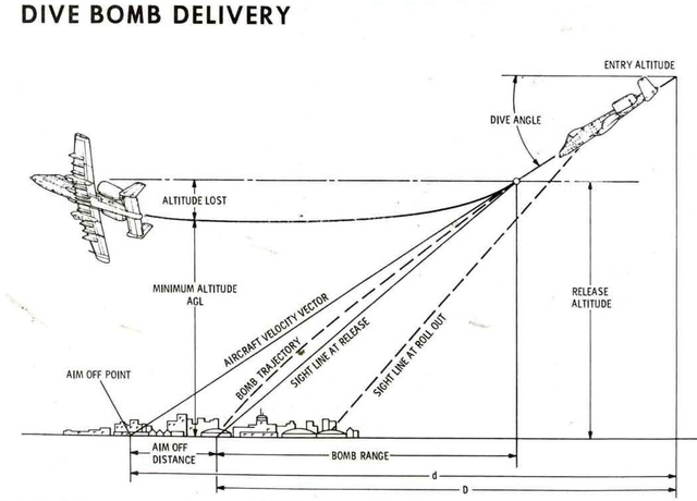 
Hoạt động bổ nhào ném bom của A-10
