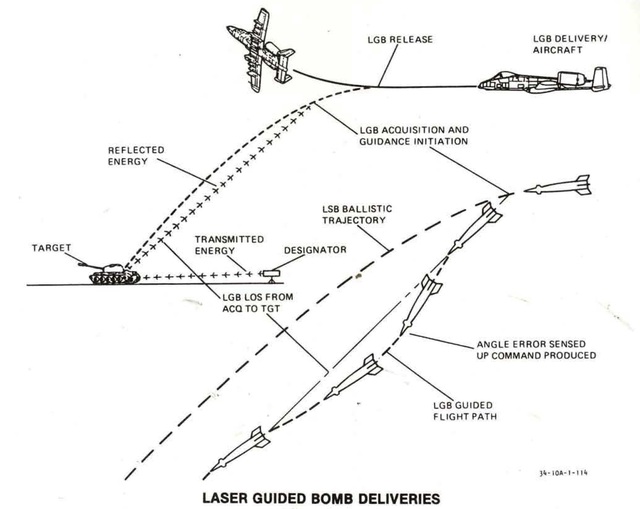 Hoạt động ném bom điều khiển bằng laser của A-10