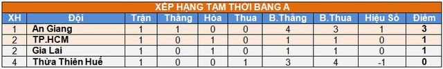 Xếp hạng bảng A trước loạt đấu thứ hai.