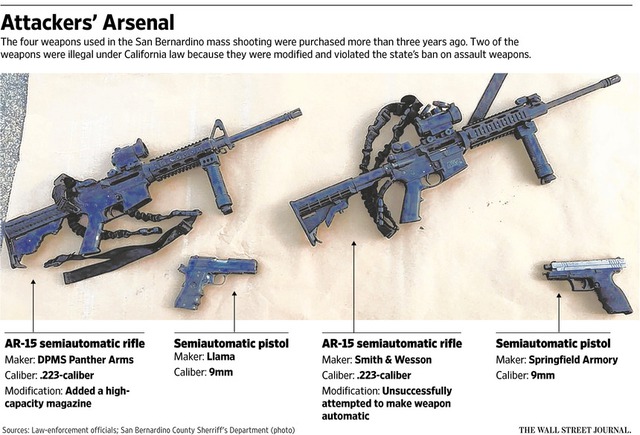 
Vũ khí mà hai tên khủng bố đã sử dụng trong vụ San Bernadino. Ảnh: WSJ
