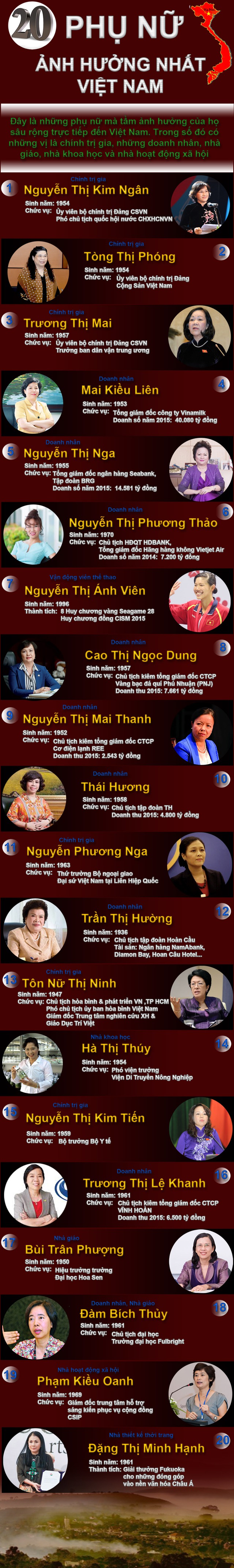 
Danh sách Forbes 20 phụ nữ ảnh hưởng nhất Việt Nam
