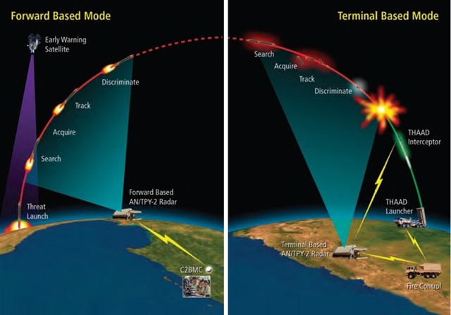 
Để đánh chặn 1 quả tên lửa thông thường phải cần đến 2 đạn tên lửa THAAD, tỷ lệ đánh chặn của một đạn THAAD khoảng 70%, nếu phóng 2 đạn THAAD thì tỷ lệ thành công sẽ được nâng lên 90%.
