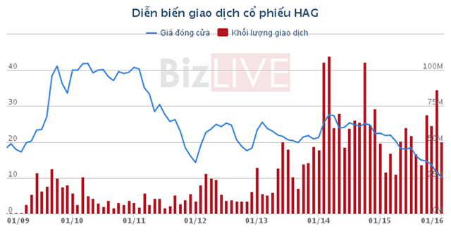 Bầu Đức vẫn chưa thoát khỏi những ngày khó khăn.