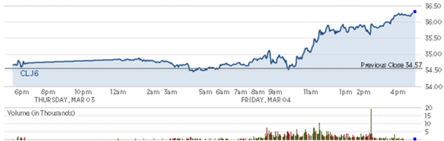 Diễn biến giá dầu thô Mỹ trong phiên. Nguồn: CNBC 