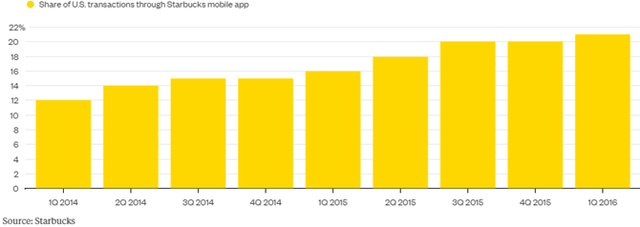 Số giao dịch thanh toán bằng smartphone tại các cửa hàng Starbucks không ngừng tăng trong năm tài khóa 2015. Biểu đồ: Bloomberg