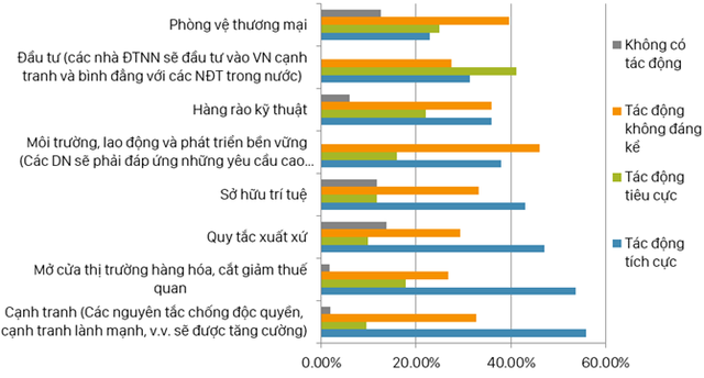 Ảnh hưởng của một số cam kết chính trong TPP tới triển vọng tăng trưởng của doanh nghiệp trong ít nhất 3 năm tới. Nguồn: Khảo sát các Doanh nghiệp do Vietnam Report thực hiện tháng 1/2016 (n=280; V1000 + VNR500 + FAST500)
