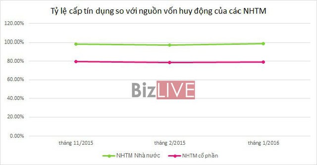 Liệu đây có phải là nguyên nhân khiến cuộc đua lãi suất huy động đang lan rộng trong hệ thống ngân hàng?