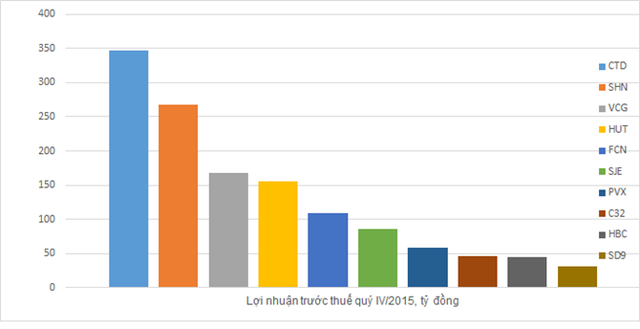 Top 10 doanh nghiệp xây dựng có lợi nhuận quý IV/2015 lớn nhất thị trường 