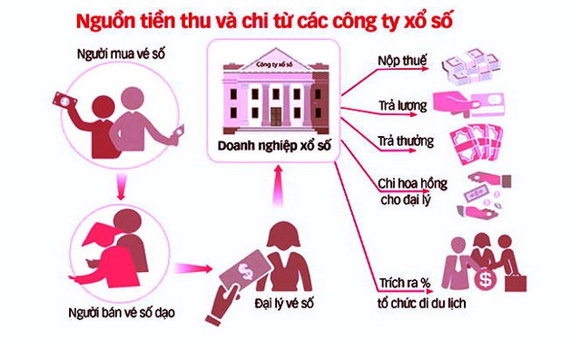 
Doanh thu toàn ngành xổ số cả nước trong năm 2013 thu về 58.629 tỷ đồng, trong đó nộp ngân sách 17.600 tỷ đồng; năm 2014 thu về trên 63.000 tỷ đồng, nộp ngân sách hơn 20.100 nghìn tỷ đồng.
