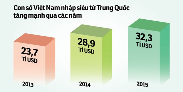 Con số Việt Nam nhập siêu từ Trung Quốc qua các năm.