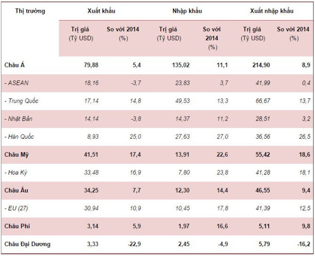 
Kim ngạch, tốc độ tăng/giảm kim ngạch xuất khẩu, nhập khẩu của Việt Nam theo châu lục, thị trường/khối thị trường năm 2015. Nguồn: Tổng cục Hải quan
