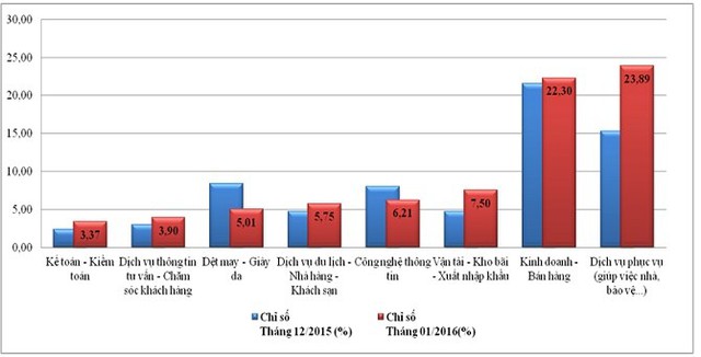 Nhóm ngành có nhu cầu tuyển dụng cao nhất trong tháng 1/2016.