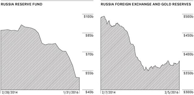 Quỹ dự trữ của Nga, bao gồm nội, ngoại tệ và vàng đang có xu hướng giảm trong vài năm tới.