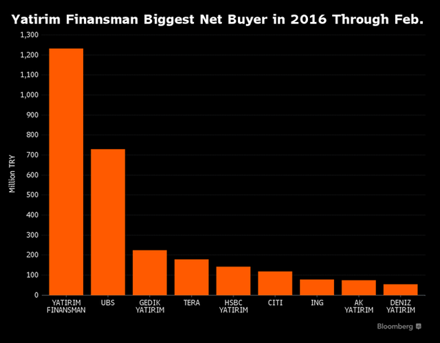 Yatirim Finansman chiếm phần lớn khối lượng giao dịch.