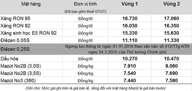 
Bảng giá bán lẻ xăng dầu mới của Tập đoàn xăng dầu Việt Nam - Petrolimex
