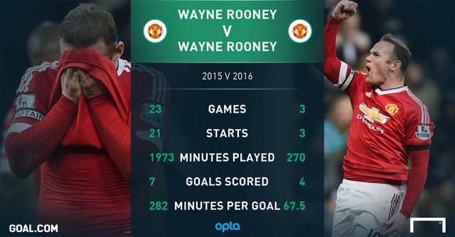 
Những con số thống kê về Rooney.
