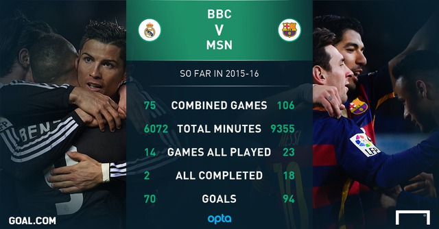 
Những chỉ số thống kê của 2 bộ ba bên phía Real và Barca.

