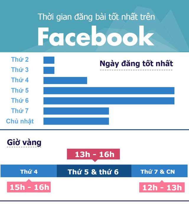 
Thời điểm tốt nhất trong ngày để đăng ảnh, trạng thái trên facebook nếu muốn nhận dược sự quan tâm
