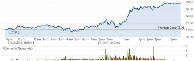 Diễn biến giá dầu thô Brent trong phiên. Nguồn: CNBC 