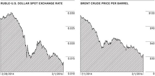 Giá trị đồng ruble khi quy đổi ra USD tiếp tục giảm, đúng thời điểm giá dầu thô cũng đi xuống.