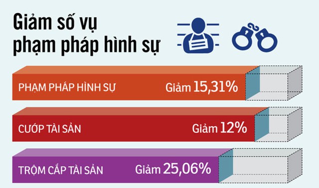 
Thống kê từ đầu năm đến nay so với cùng kỳ năm trước - Đồ họa: Tấn Đạt
