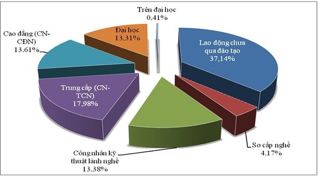 Nhu cầu tuyển dụng lao động theo trình độ các ngành