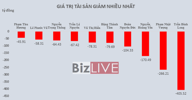 Biểu đồ thể hiện khối tài sản giảm nhiều nhất.