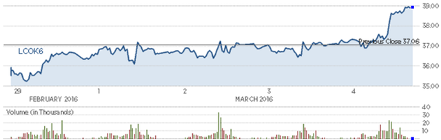 Diễn biến giá dầu thô Brent trong tuần. Nguồn: CNBC 