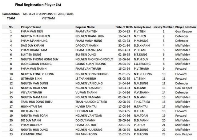 Danh sách U23 Việt Nam được HLV Miura gửi lên AFC.