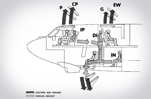 
B-52 có hệ thống thoát hiểm kỳ lạ, phi hành đoàn ở khoang dưới thoát hiểm bằng cách “phóng xuống” thay vì “phóng lên”.
