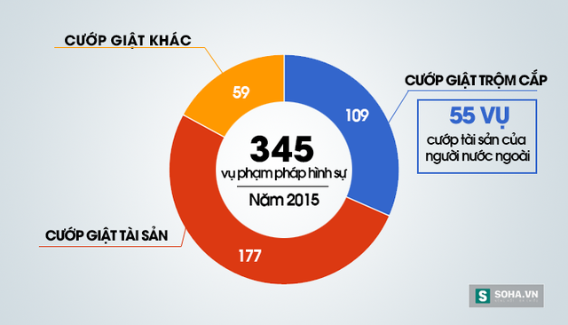 
Theo thông tin của Trưởng công an Quận 1, TP HCM thì tình trạng cướp giật chiếm phần lớn các vụ phạm pháp
