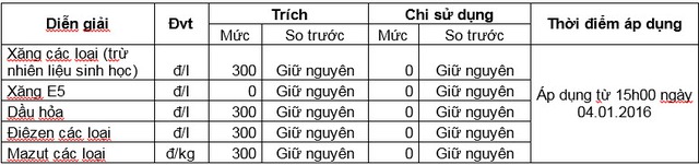 
Mức trích chi sử dụng Quỹ bình ổn giá xăng dầu áp dụng từ 15h hôm nay, 4/1/2016
