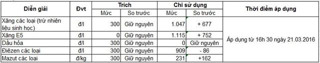 
Bảng trích Quỹ Bình ổn xăng dầu mới, được áp dụng từ 16h30 ngày hôm nay
