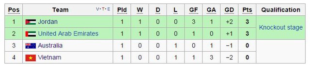 Sau lượt trận đầu tiên, U23 Việt Nam xếp cuối bảng. Nếu không thể giành ít nhất 1 điểm trước U23 Australia, thầy trò HLV Miura sẽ bị loại sớm.