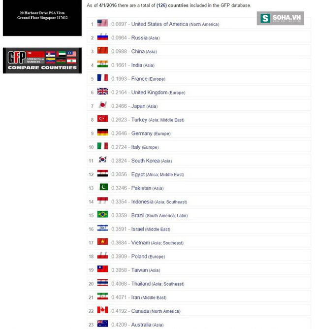 
Vị trí mới của Việt Nam trong bảng xếp hạng được Global Firepower công bố hôm 1/4/2016
