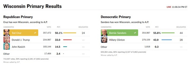 
Kết quả bỏ phiếu tại Wisconsin (dựa theo thông số của các exit poll). Nguồn: AP
