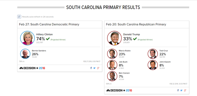 
Kết quả vòng bầu cử sơ bộ tại South Carolina. Ảnh: NBCNews
