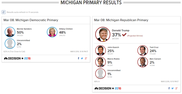 
Kết quả bầu cử sơ bộ tại Michigan.
