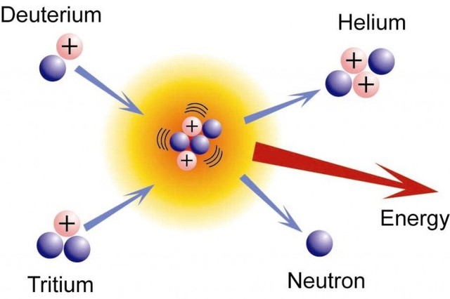 
Minh họa quá trình tổng hợp hai hạt nhân đồng vị của Hydro (Deuterium và Tritium) thành Helium và giải phóng năng lượng trong phản ứng nhiệt hạch
