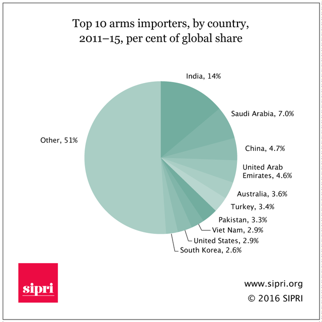 SIPRI: Tình hình mua sắm quốc phòng thế giới giai đoạn 2011 - 2015 - Ảnh 1.