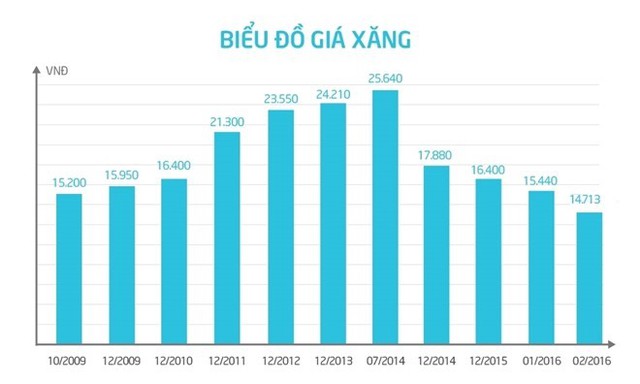 
Giá xăng Việt Nam tính đến tháng 2/2016. Đồ họa: Tuấn Dũng.
