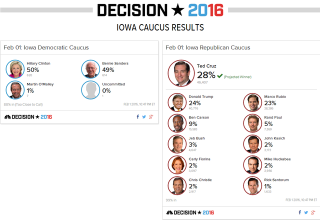 
Kết quả vòng bầu cử sơ bộ tại bang Iowa. Ảnh: NBC
