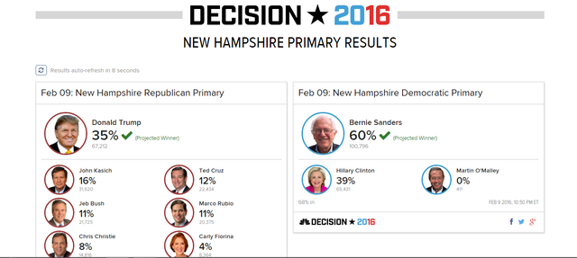 
Kết quả bỏ phiếu tại New Hampshire (dựa theo thông số của các exit poll). Ảnh: NBC News
