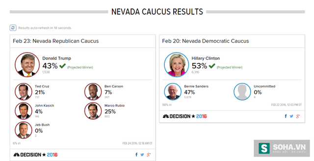 
Kết quả cuộc bỏ phiếu kín đảng Cộng hòa tại bang Nevada.
