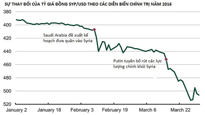 
Nguồn: Syria-stocks.com
