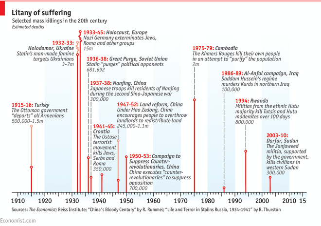 
Những mốc thời gian về các cuộc thảm sát đẫm máu nhất lịch sử. Ảnh Economist.
