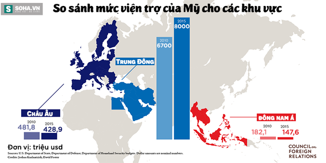 
Số tiền Mỹ chi cho an ninh Trung Đông và châu Âu áp đảo so với khu vực Đông Nam Á.

 
