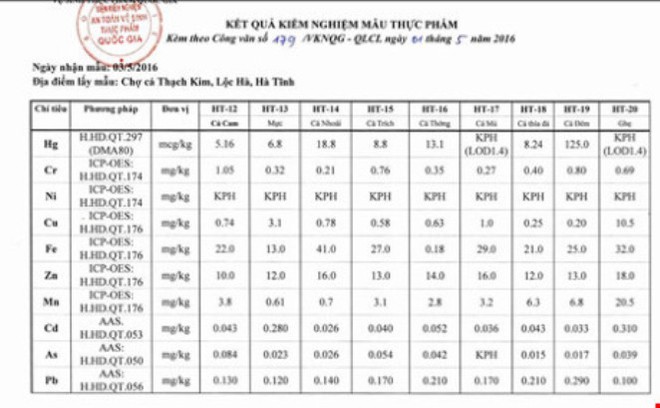 
Kết quả kiểm nghiệm các mẫu lấy ở chợ Thạch Kim.
