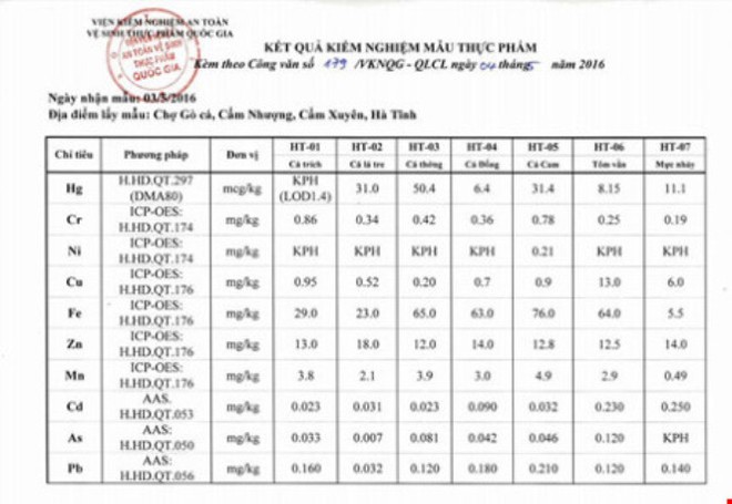 
Kết quả lấy mẫu ở chợ Gò Cá.
