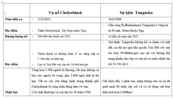 
Bảng so sánh giữa 2 siêu vụ nổ trên không từng xảy ra tại Nga. Thực hiện: Soha News.
